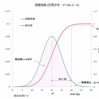 滴定曲線、溶解度などーエクセルを用いて
