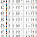 『もう規定投球回数はいらないでしょ パ・リーグ』の画像