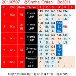 『大谷翔平、打者復帰戦は4タコ、RBI１』の画像