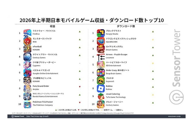 2026年7月のガチャ収益ランキング、ホヨバ三兄弟がTOP3を独占する