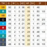 『両リーグホールドポイントランキング』の画像