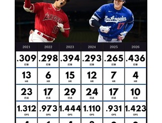 大谷「15勝4敗1.50 .300 35本 100打点ペースなのに、何で叩かれるんや」