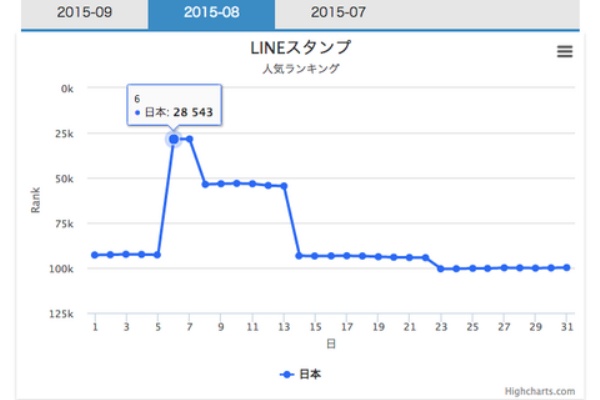 雲の上に音符あり Lineスタンプ
