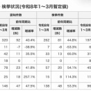 埼玉県警が公表した「令和8年1～3月の重要犯罪認知状況」について、これらの数字から何が読み取れるか、私たちが気をつけるべきことは何か等について解説いたします。