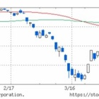 『日経ダブルインバース【1357】を売りました』の画像
