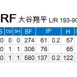 『行けるところまで行け!二刀流大谷翔平|2014NPB』の画像