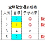 『【宝塚記念】持久力とスタミナの証明』の画像