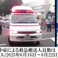 熱中症による救急搬送人員数は8603人(2025年6月16日-6月22日)