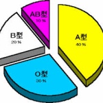 B型きもい←分かる　O型めんどくさがり←分かる　AB型天才←は？