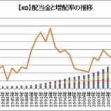 『【KO】コカ・コーラから配当金を受領したよ』の画像