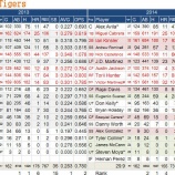 『レギュラー固定　デトロイト・タイガース野手陣｜2014MLBレビュー』の画像