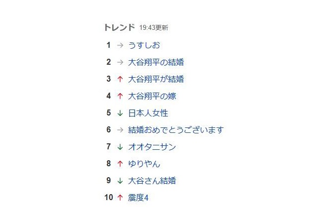 世界中が大谷翔平トレンド一色の中、任天堂が一位を独占