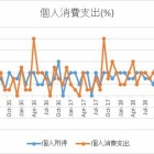 『米個人消費支出【2019年7月】』の画像