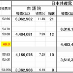 変節堕落『日本共産党』批判ブログ