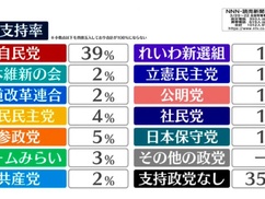 パヨク「高市総理の支持率50%超えているけど国民の多くは高市に辞めて欲しいと思っている」
