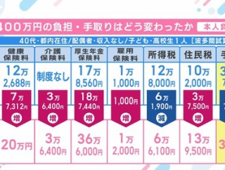 社会保険料　高すぎｗｗｗｗｗｗｗｗｗｗｗｗｗｗｗ