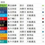 『ドラ１、佐々木朗希はロッテ、奥川はヤクルト』の画像