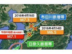 【緊急速報】熊本地震、震源の日奈久断層に割れ残りが発見される！！！！