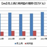『【JNJ】ジョンソン＆ジョンソンが期末決算を発表！2018年は好決算だったものの、株価は下落！』の画像
