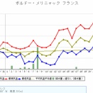 フランス2日続けて「最も暑い日」、各地で4日連続40°C超え