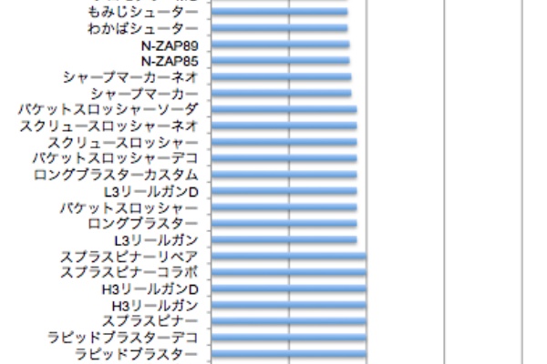 スプラトゥーン2 インク効率アップ メイン の効果検証と付きやすいブランドとは スプラトゥーン2 A帯からウデマエが上がらないイカのための攻略研究所