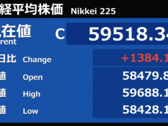 日経平均は朝高から怒涛の騰勢を維持して史上最高値を更新 イラン戦争後の急落分を全て埋め戻しての上放れ 初の5万9千円台乗せ