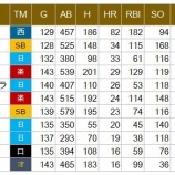 『山川穂高、80本ペース？』の画像