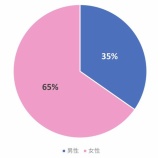 『[＝LOVE] 指原莉乃「イコラブ ファン、女性がすごく多い🤔（CD購入してくださった方グラフ）」』の画像