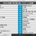 「新語・流行語大賞」ノミネート発表に異変…野球用語は無し！　「オールドメディア」「女性首相」「トランプ関税」「クマ被害」など
