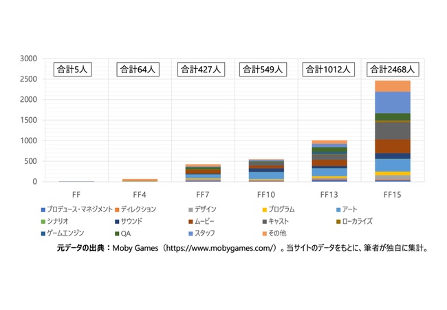 【開発人数】ブレワイ:946人、ティアキン:1408人、FF15:2468人、FF16:膨大←これｗ