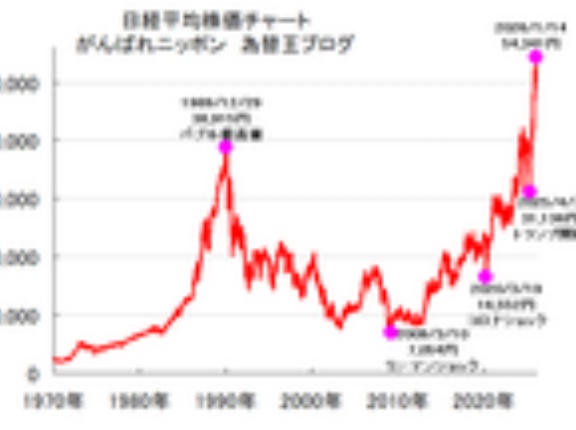 【日経平均】「短期予想54200～54600円」ズバリ的中！ 目標到達したので反落しても想定内。長期的には「日本が輝く株高大相場まだ始まったばかり」