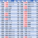 『11/4　出玉王田無　メガテン』の画像