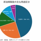 エネルギーの生命線、中東原油の内訳
