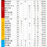 『日本ハム「弱さ」の一因』の画像