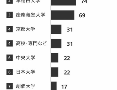 速報 菅内閣の閣僚の学歴一覧がこちらｗｗｗｗｗｗｗ 大学受験速報