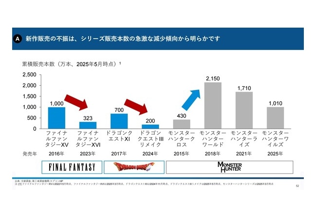 【朗報】ファイナルファンタジー16、累計323万本突破！！！！