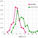 女子プロ2025スタッツ  レギュラーとステップアップとの比較
