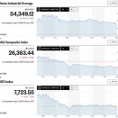日経平均は一時6万5千円を割り込み1,300円超安 高安幅は900円に及びながら9時始値との気迷い十字線