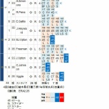 『松坂大輔、緩急を活かした素晴らしい救援登板｜2014MLB』の画像