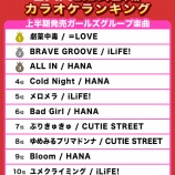『[イコラブ] 2026年カラオケ上半期ランキング発表！＝LOVE、ガールズグループ1位 JOYSOUNDとDAMの2冠達成』の画像
