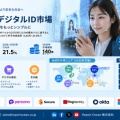 再利用可能なデジタルID市場、2025年20億米ドルから2035年140億米ドルへ―CAGR21.5％ の成長機会