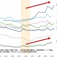 日本は物価高の国　←これが間違いな説明をすりゅ