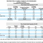 『P&G【PG】　2020年1Q決算』の画像