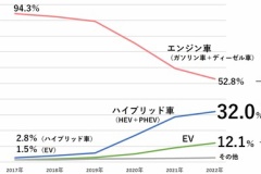 EUの自動車メーカー、ハイブリッド注力鮮明に