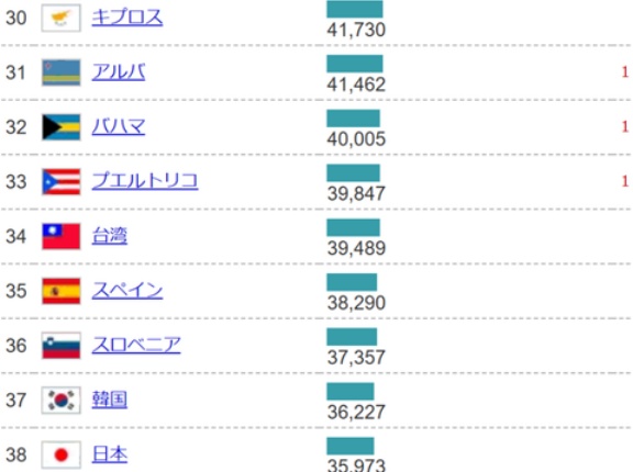 【朗報】日本、貧乏すぎるｗｗｗｗｗｗｗｗｗ