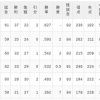 【6/10】パ・リーグ順位表｜6連勝…日ハムの現在順位がこちら
