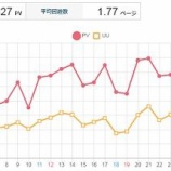 『2019年5月のブログ実績を報告！月間3万PVを回復！』の画像