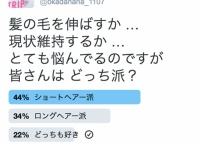 岡田奈々がTwitterでショート派かロング派かアンケートを取った結果…