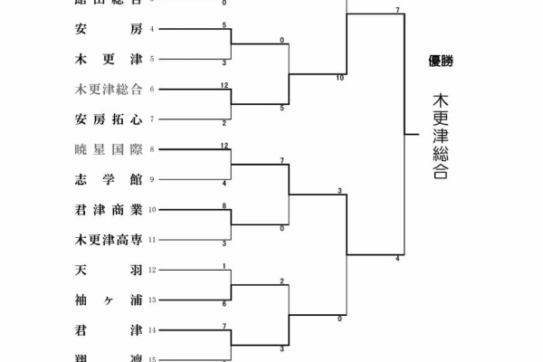 安房高野球部を勝手に応援するページ 南部大会