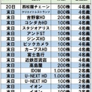 ★株主優待★ 所長の8月度取得結果！